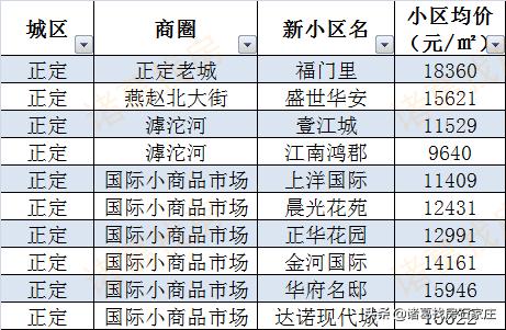 正定二手房买卖信息最新概览