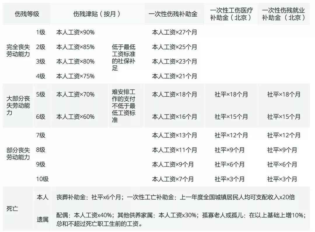 最新伤残等级评定与赔偿标准概览